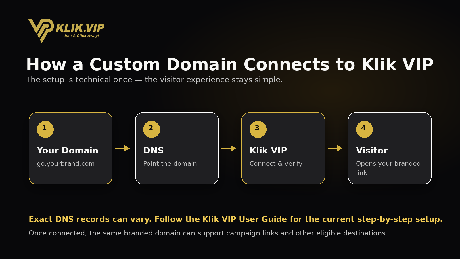 How a custom domain connects through DNS to Klik VIP